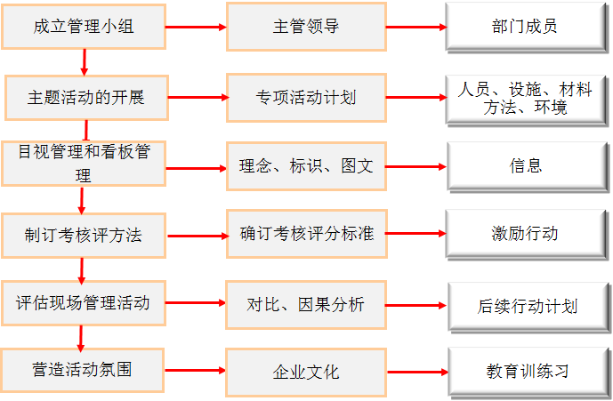 现场6S管理