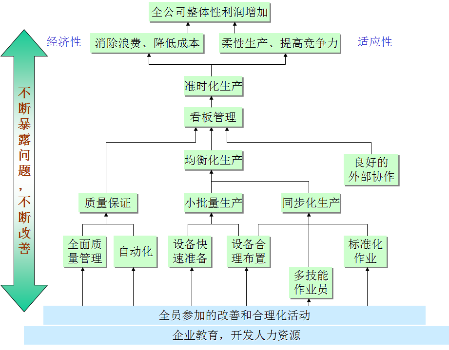 精益生产