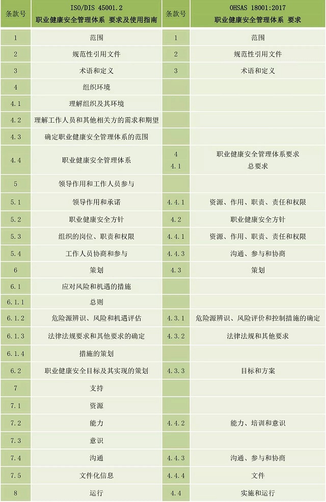 ISO45001:2018与OHSAS18001:2007关系对照表